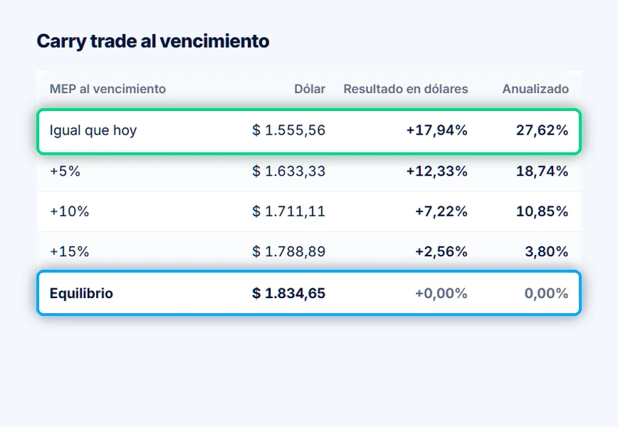Calculadora de carry trade con dólar de equilibrio