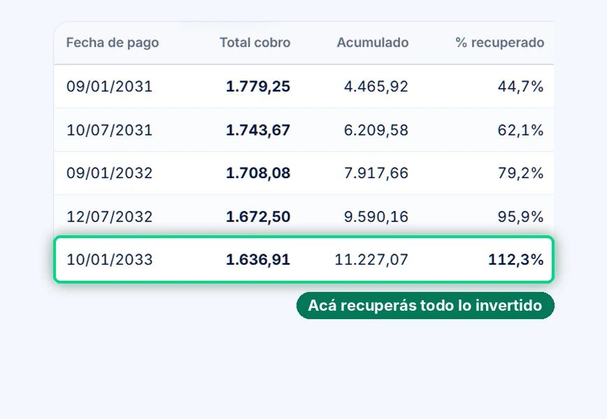 Flujo de fondos con porcentaje de capital recuperado