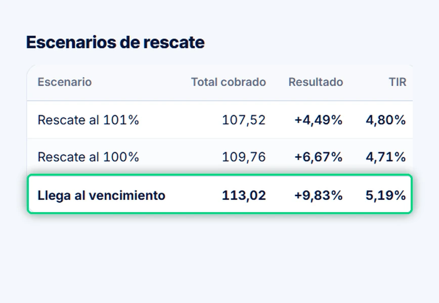 Escenarios de rescate anticipado de una ON
