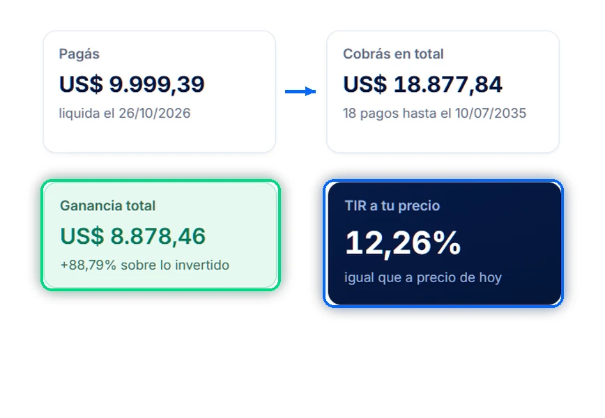Simulador: TIR a tu precio, cuánto pagás y cuánto ganás